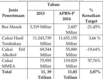 Tabel 1. Data Target Penerimaan Cukai Malang  (Berdasarkan APBN-P Tahun 2014) 