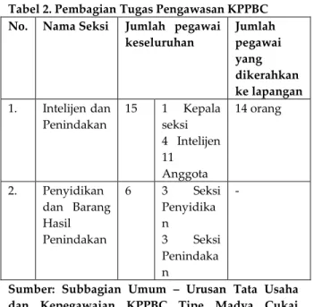 Tabel 2. Pembagian Tugas Pengawasan KPPBC  No.  Nama Seksi  Jumlah  pegawai 