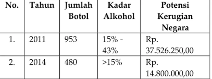 Tabel  3.  Pelanggaran  MMEA  Ilegal  di  Wilayah  Kewenangan KPPBC Tipe Madya Cukai Malang  No