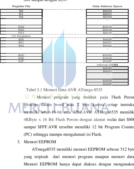 Tabel 3.1 Memori Data AVR ATmega 8535 
