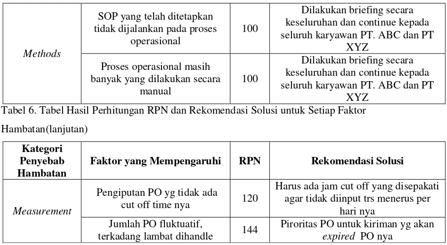 Tabel 6. Tabel Hasil Perhitungan RPN dan Rekomendasi Solusi untuk Setiap Faktor 
