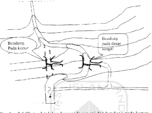 Gambar 3.1 Sketsa letak bendung pada sungai dan bendung pada kopur.