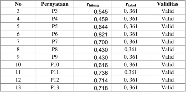 Tabel 3.5  Hasil Uji Reliabilitas No  Cronbach's Alpha if Item 