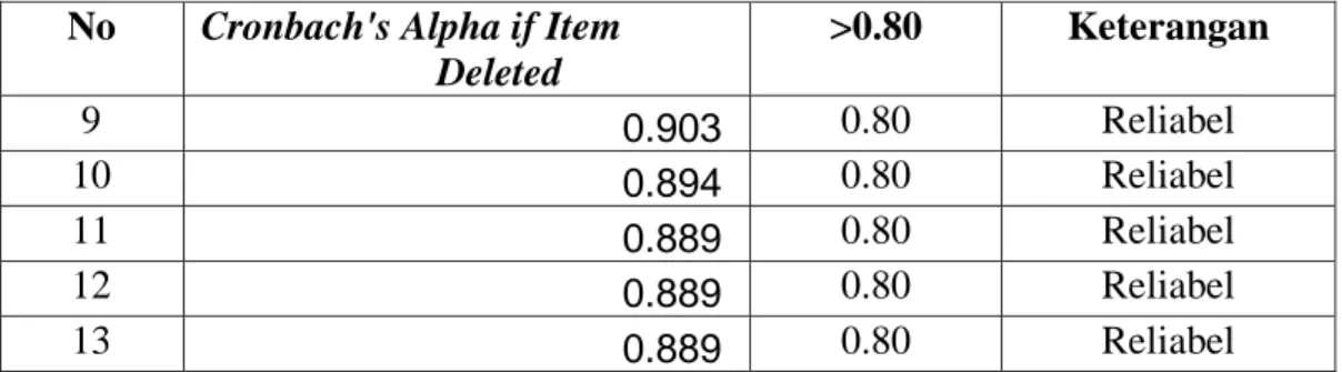Tabel 3.5 menunjukkan bahwa nilai Cronbach Alpha if item deleted setiap  butir instrumen lebih besar dari 0,80 (r-tabel) sehingga dapat disimpulkan bahwa  setiap butir instrumen dinyatakan reliabel
