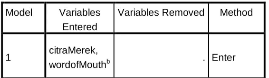 Tabel  4.8  menunjukkan  variables  entered/removed  menunjukkan  hasil  analisis statistik deskriptif yaitu sebagai berikut: 