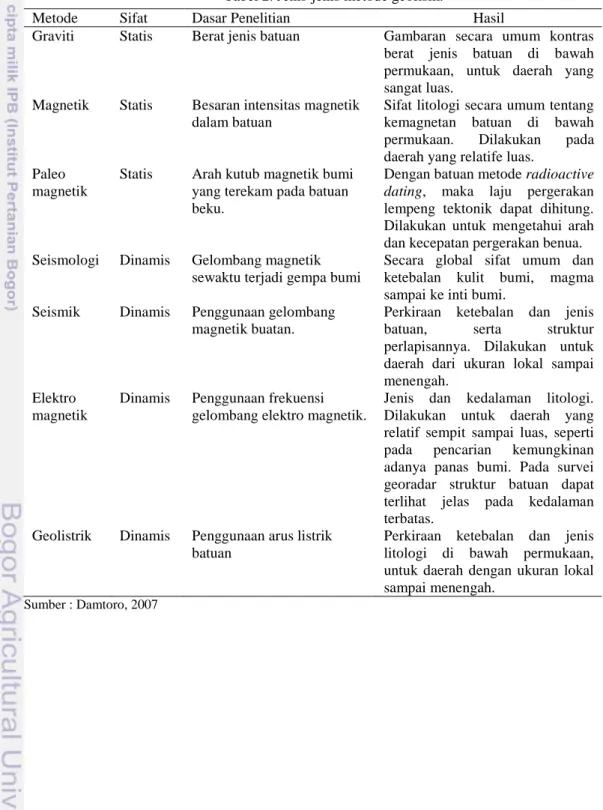 Tabel 2. Jenis-jenis metode geofisik. 