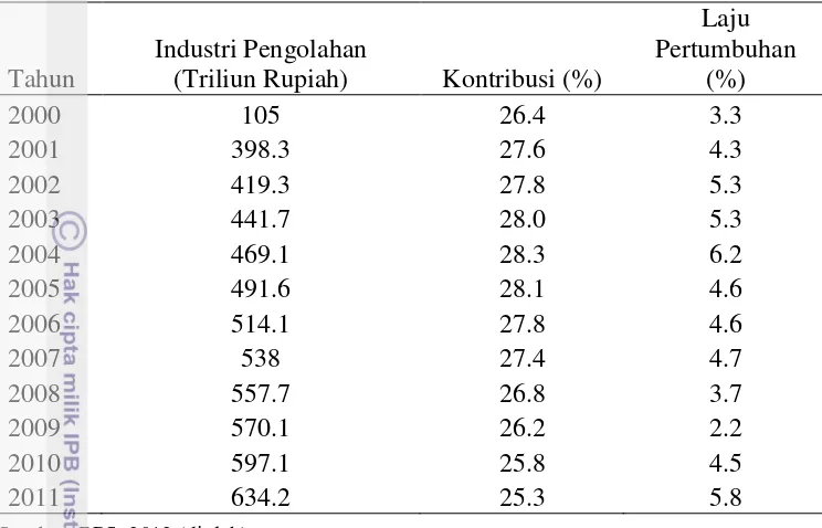 Tabel 2  PDB sektor industri pengolahan Indonesia atas dasar harga konstan 2000 