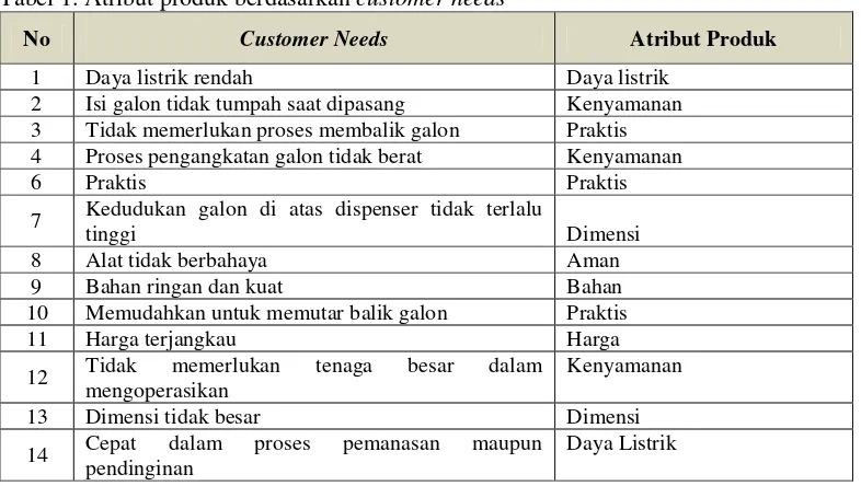 Tabel 1. Atribut produk berdasarkan customer needs 