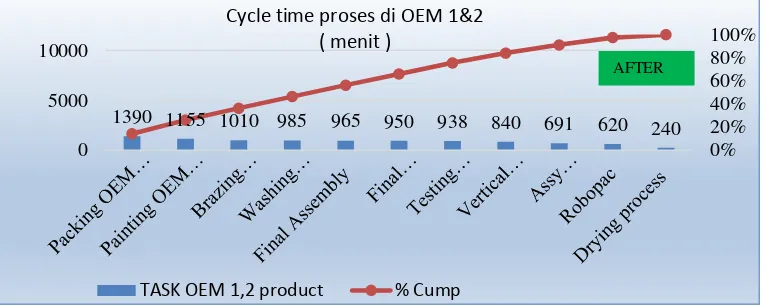 Gambar 1. Grafik Pareto  Cycle Time Line OEM 1&2 sebelum menggunakan Infrared Oven 