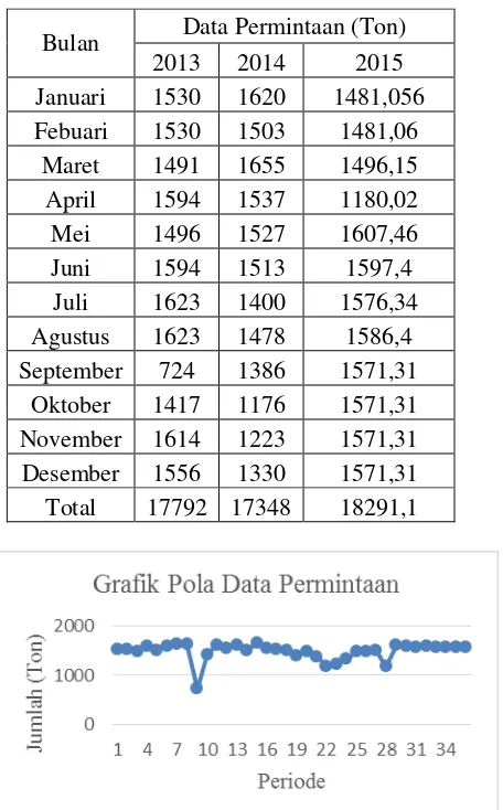 Tabel 1. Data Pemakaian Caprolactam 