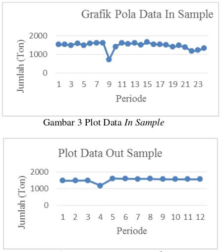 Gambar 3 Plot Data In Sample 
