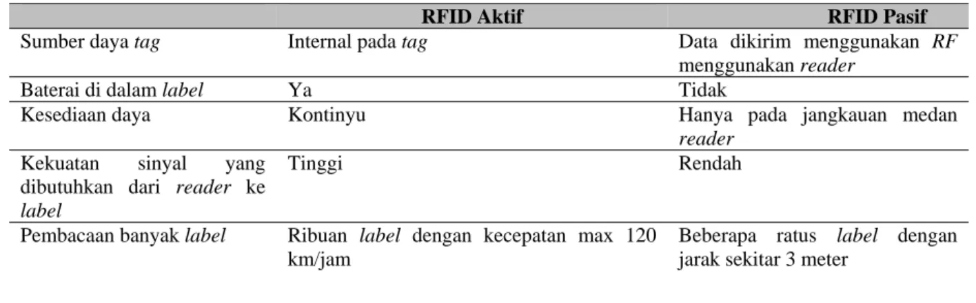 Tabel 1 Perbedaan sifat antara RFID aktif dan pasif 