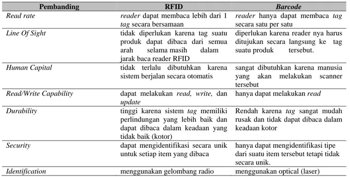 Tabel 3 Perbandingan RFID dan Barcode 