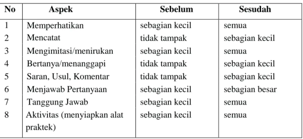 Tabel 1 : Hasil Pengamatan Motivasi Belajar 