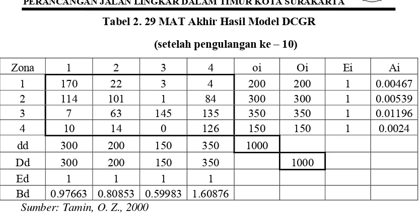 Tabel 2. 29 MAT Akhir Hasil Model DCGR  