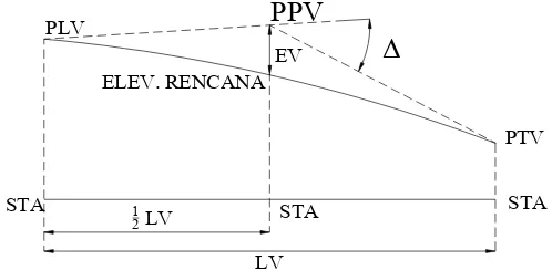 Gambar 2. 5 Alinyemen Vertikal Cembung 