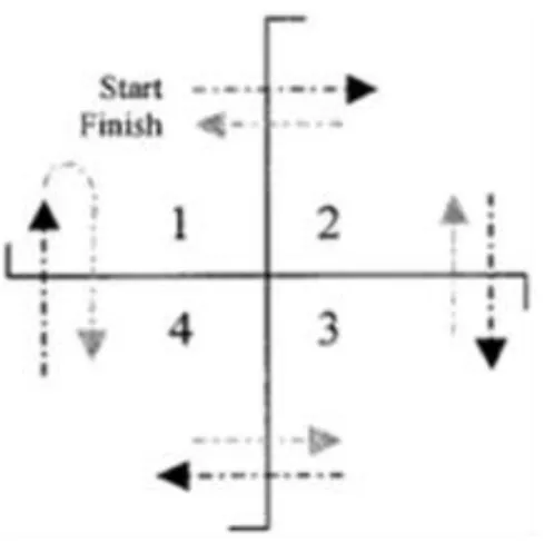 Gambar 2.7 Four square step test 