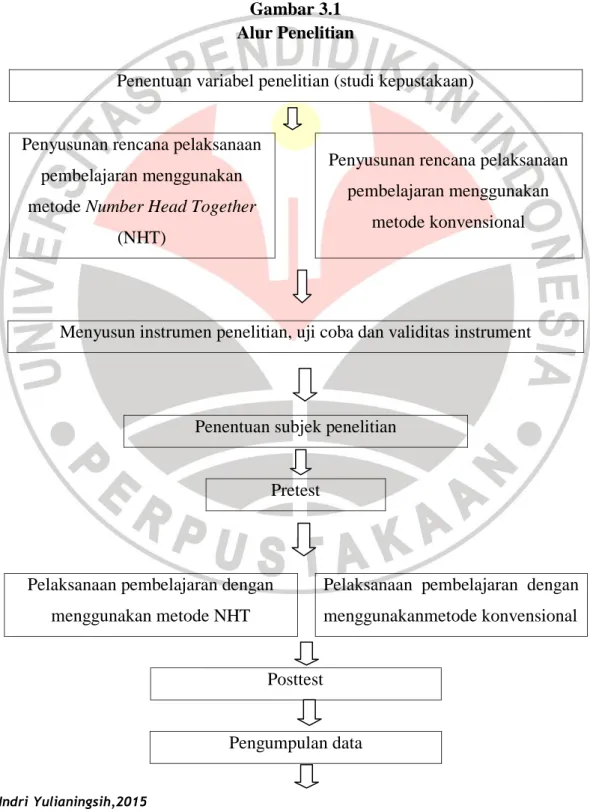 Gambar 3.1  Alur Penelitian 