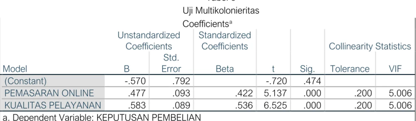 Tabel 6  Uji Multikolonieritas 