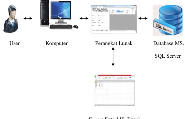 Gambar 2.1 Arsitektur Perangkat Lunak 