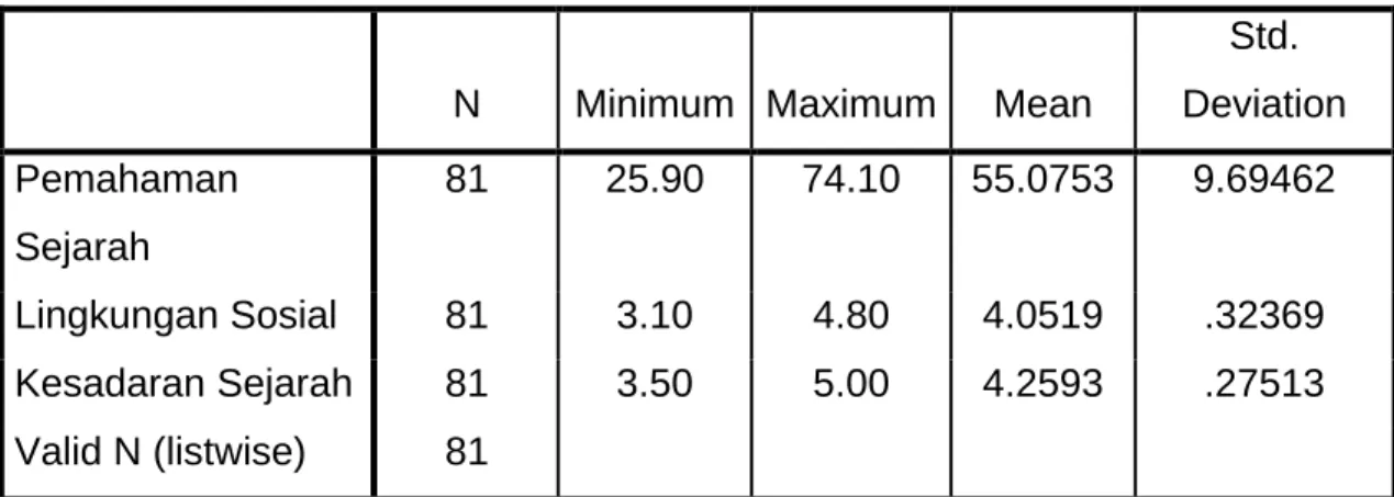 Tabel Perhitungan Uji Normalitas 