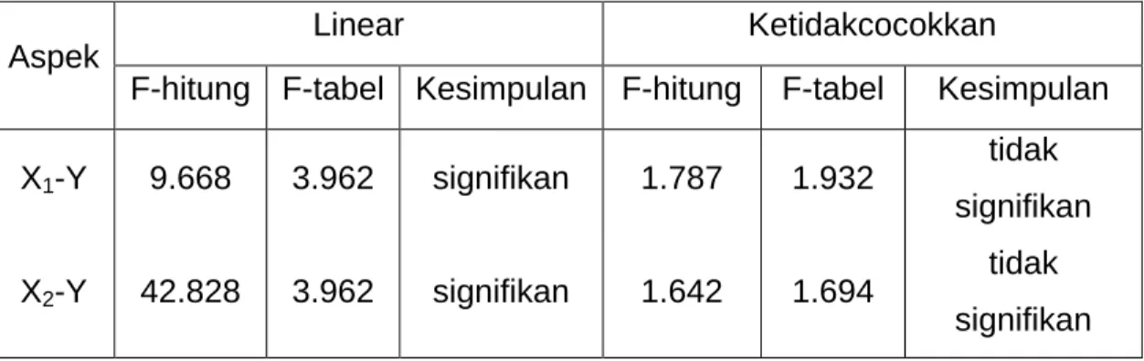 Tabel Hasil Uji Linearitas 