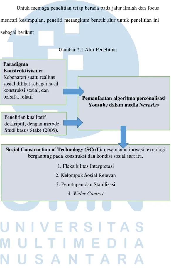 Gambar 2.1 Alur Penelitian 