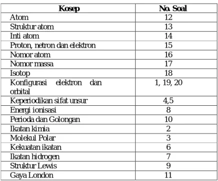 Tabel 1. Konsep dan nomor soal yang diujikan