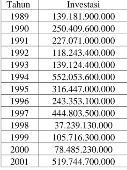Tabel 4.2.3. Nilai Realisasi Investasi Di Sumatera Utara  Tahun 1989 - 2010  Tahun   Investasi  1989  139.181.900.000  1990  250.409.600.000  1991  227.071.000.000  1992  118.243.400.000  1993  139.124.400.000  1994  552.053.600.000  1995  316.447.000.000 
