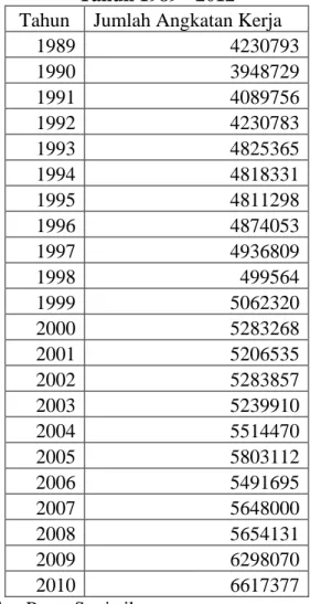 Tabel 4.2.4 Jumlah Angkatan Kerja Di Sumatera Utara  Tahun 1989 - 2012 