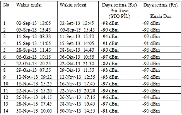 Tabel 4.2 Hasil perhitungan pajang feeder, redaman  transmisi di ruang bebas dan penguatan (Gain) 