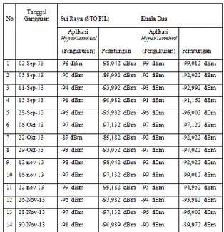 Tabel 4.4 Data angka daya output setelah dilakukan  perhitungan  pada BTS Sui Raya (STO PIL) – BTS  Kuala Dua 