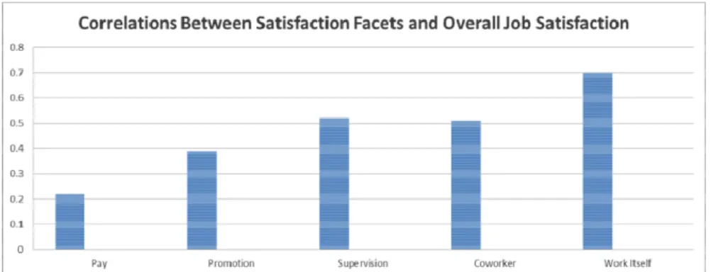 Gambar 2.2 Correlations Between Satisfaction Facets and Overall Job Satisfaction 