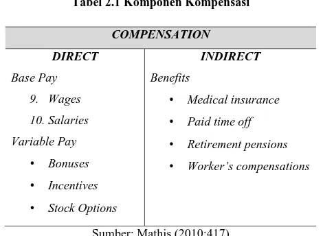 Tabel 2.1 Komponen Kompensasi 