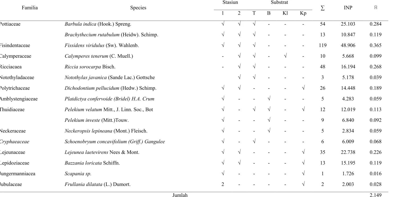 Tabel 1.1 Keanekaragaman Lumut (Bryophytes) di Kawasan Sungai Pucok Krueng Raba Kecamatan Lhoknga Kabupaten Aceh Besar 