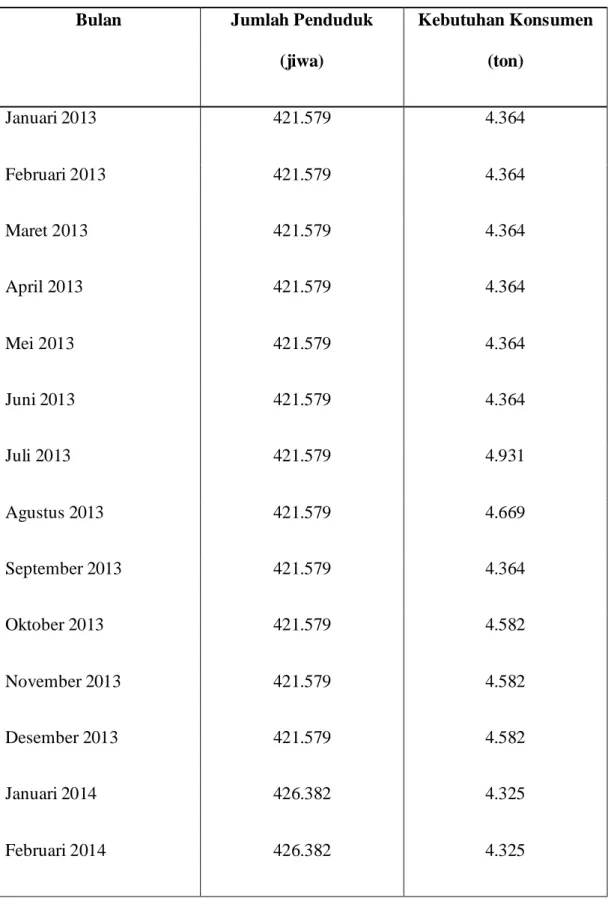 Tabel 3.1 Jumlah Penduduk dan Kebutuhan Beras per bulan pada tahun 2013 – 2014 di  Kabupaten Mandailing Natal 