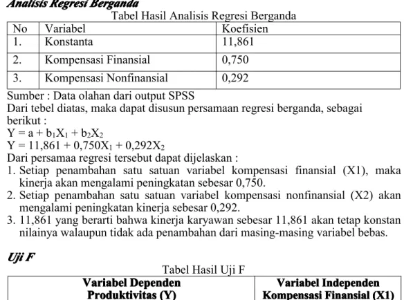 Tabel Hasil Analisis Regresi Berganda