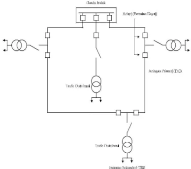 Gambar 2.4 Struktur Jaringan Loop/Ring 
