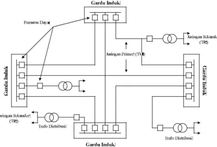 Gambar 2.5 Struktur Jaringan Grid/Network 