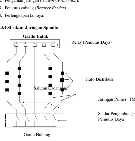 Gambar 2.6 Struktur Jaringan Spindle 