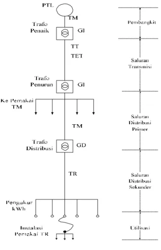Gambar 2.1 1 Sistem Tenaga Listrik 