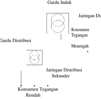 Gambar 2.2 Diagram Skematis Sistem Jaringan Distribusi Tenaga Listrik 
