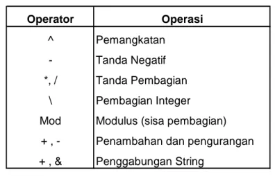 Tabel 2.2 Operator Aritmatika  2.8.3.  Operator Pembagian 