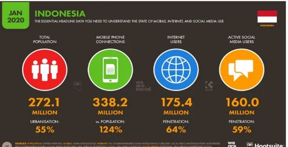 Gambar 1.3 Indonesia Digital 2020  Sumber : www.wearesocial.com 