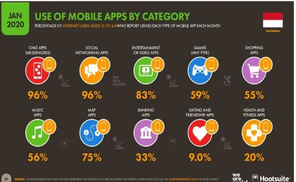 Gambar 1.4 Use of Mobile Apps by Category  Sumber : www.wearesocial.com 