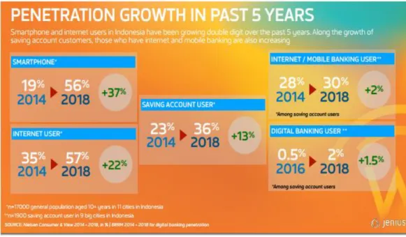Gambar 1.6 Penetration Growth in Past 5 Years  Sumber : Jenius Financial Study 