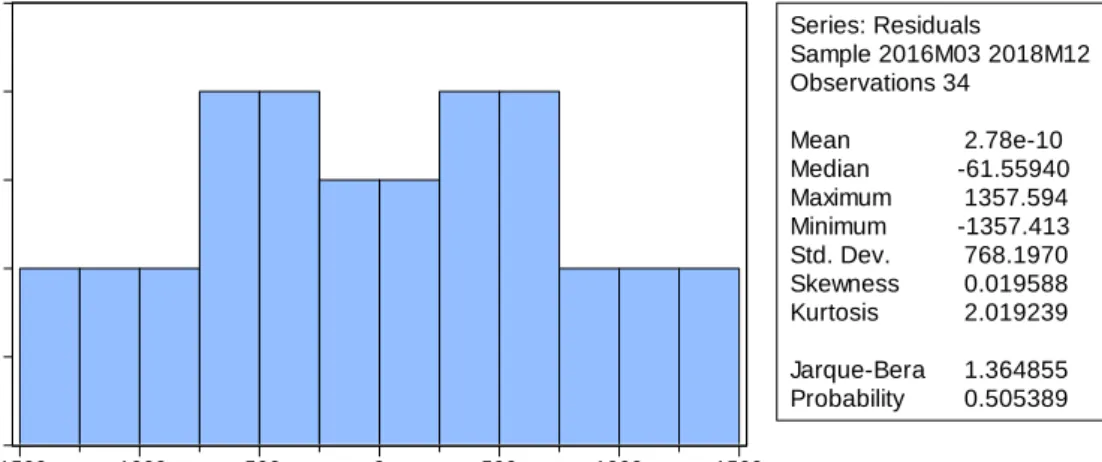 Tabel 4. 2 Hasil Uji Normalitas 