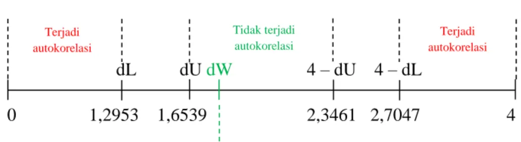 Tabel 4. 5 Hasil Uji Autokorelasi 