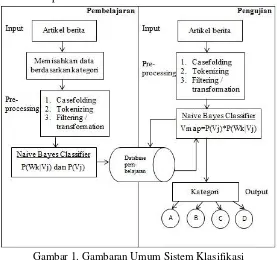 Gambar 1. Gambaran Umum Sistem Klasifikasi 