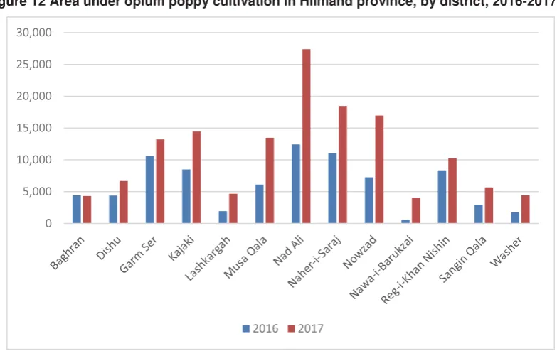 Figure 12 Area under opium poppy cultivation in Hilmand province, by district, 2016-2017 